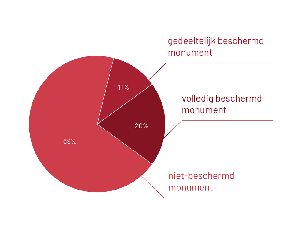Status van bescherming