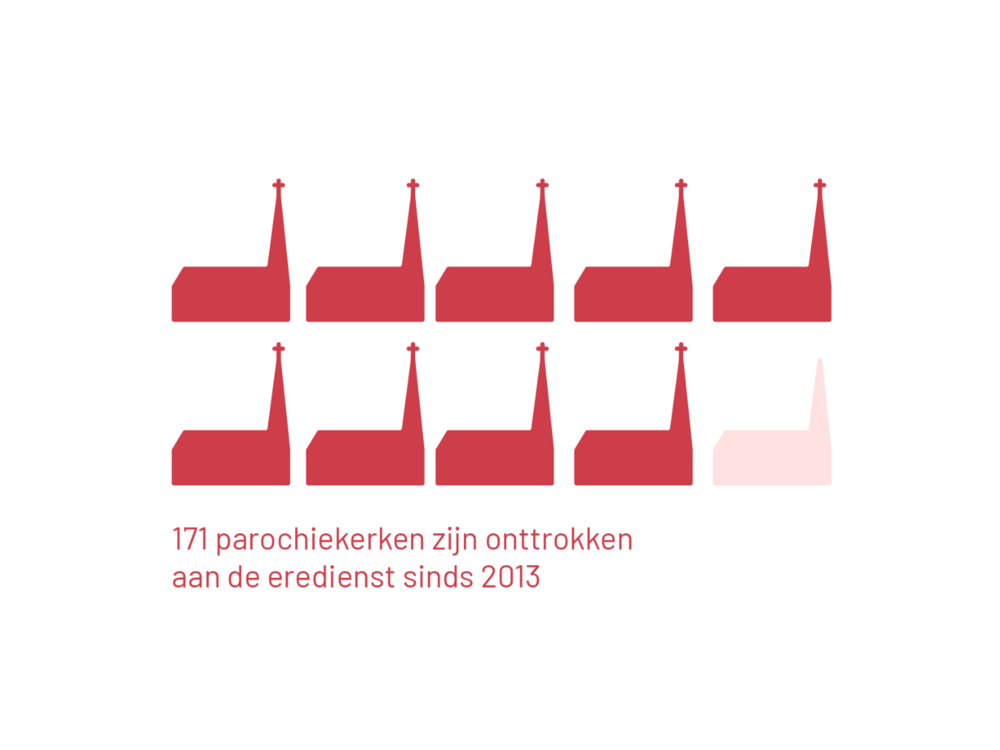 171 kerken onttrokken aan de eredienst
