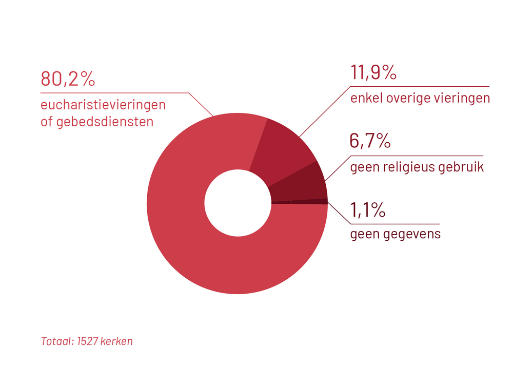 huidig religieus gebruik